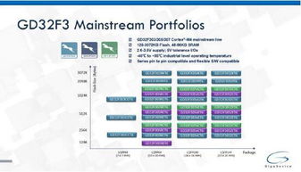 兆易創新發布多款GD32F3系列主流型Cortex-M4 MCU，全面助力產業升級軟件設計與開發